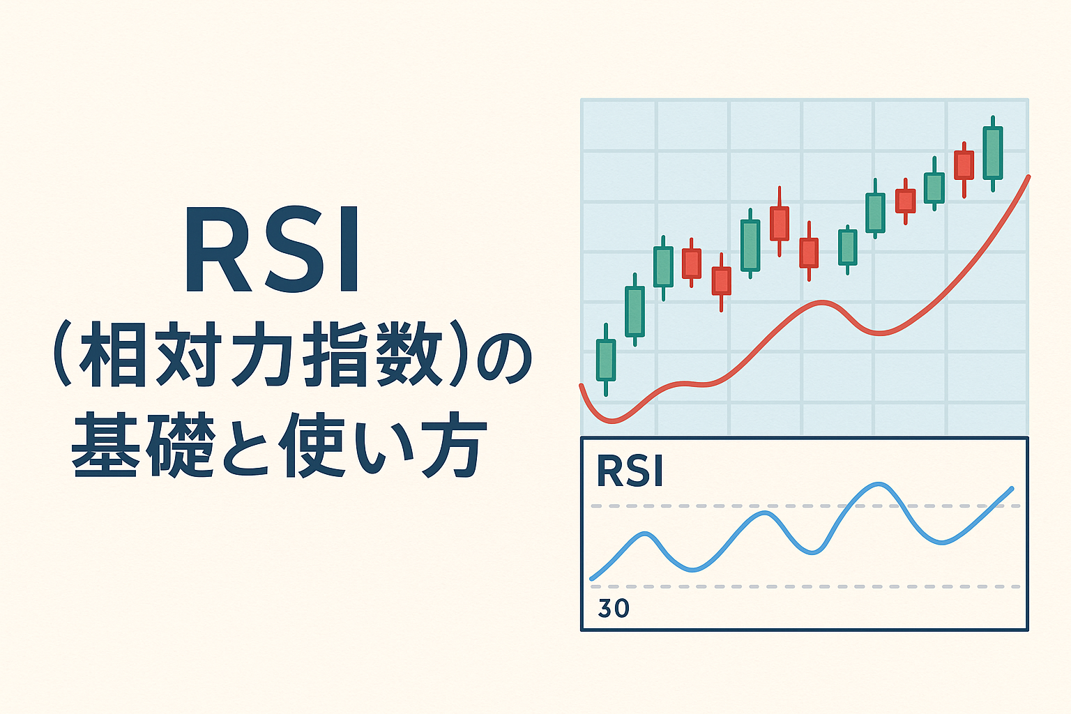 RSI（相対力指数）の基礎と使い方を解説するイメージ。ローソク足チャートとRSIライン（30・70の目安線）を組み合わせ、株価の上昇と下落の勢いを表現したデザイン。