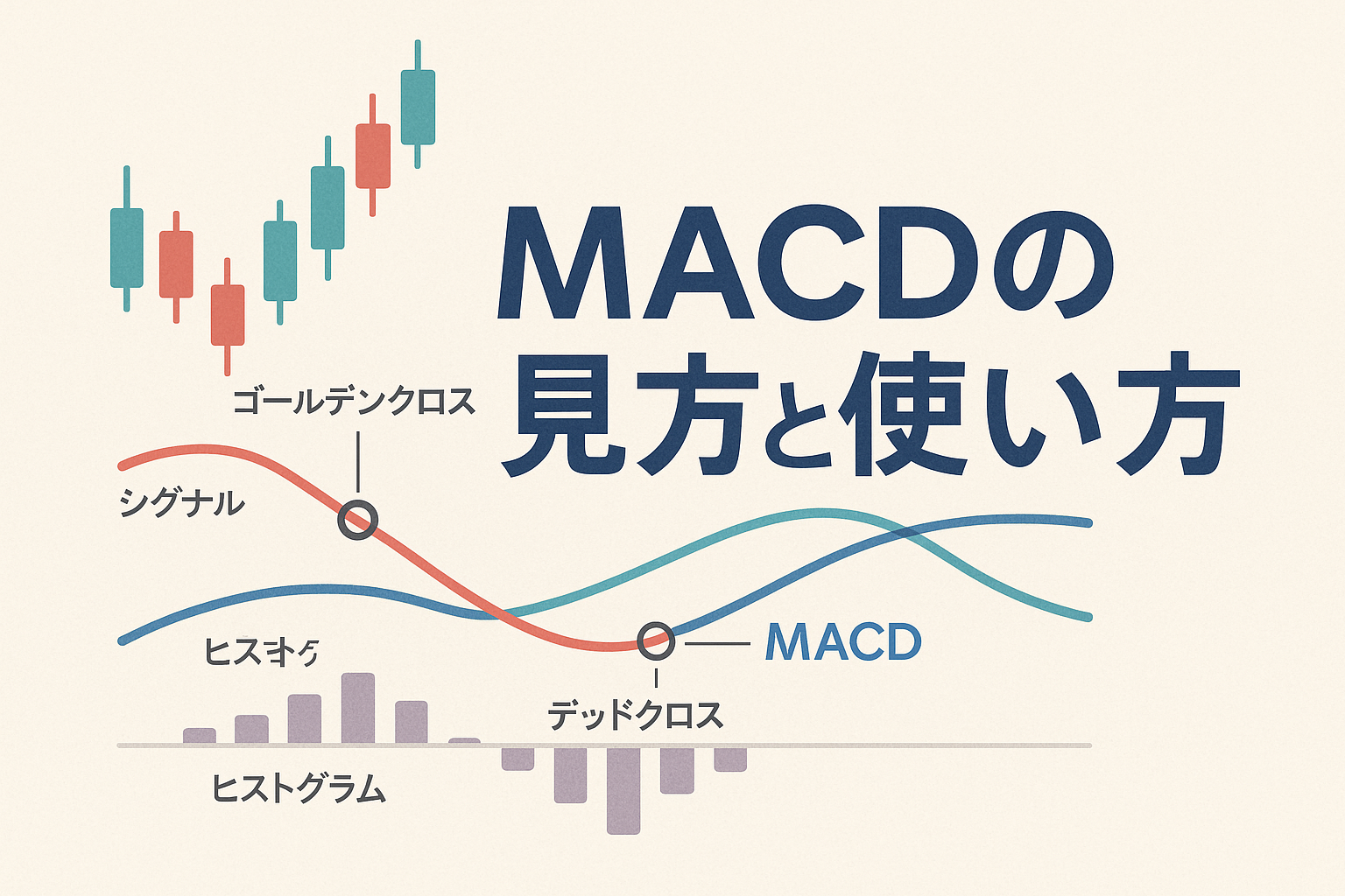 MACDの見方と使い方をわかりやすく解説するイメージ。ローソク足チャートとMACDライン、シグナルライン、ヒストグラムを組み合わせ、ゴールデンクロスやデッドクロスの位置を示した図解デザイン。