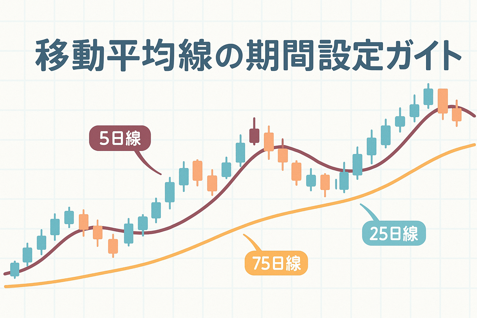 移動平均線の期間設定を説明するイラスト。株価チャート上に5日線・25日線・75日線が描かれ、トレンドの違いと動きを比較して理解できるようになっている。
