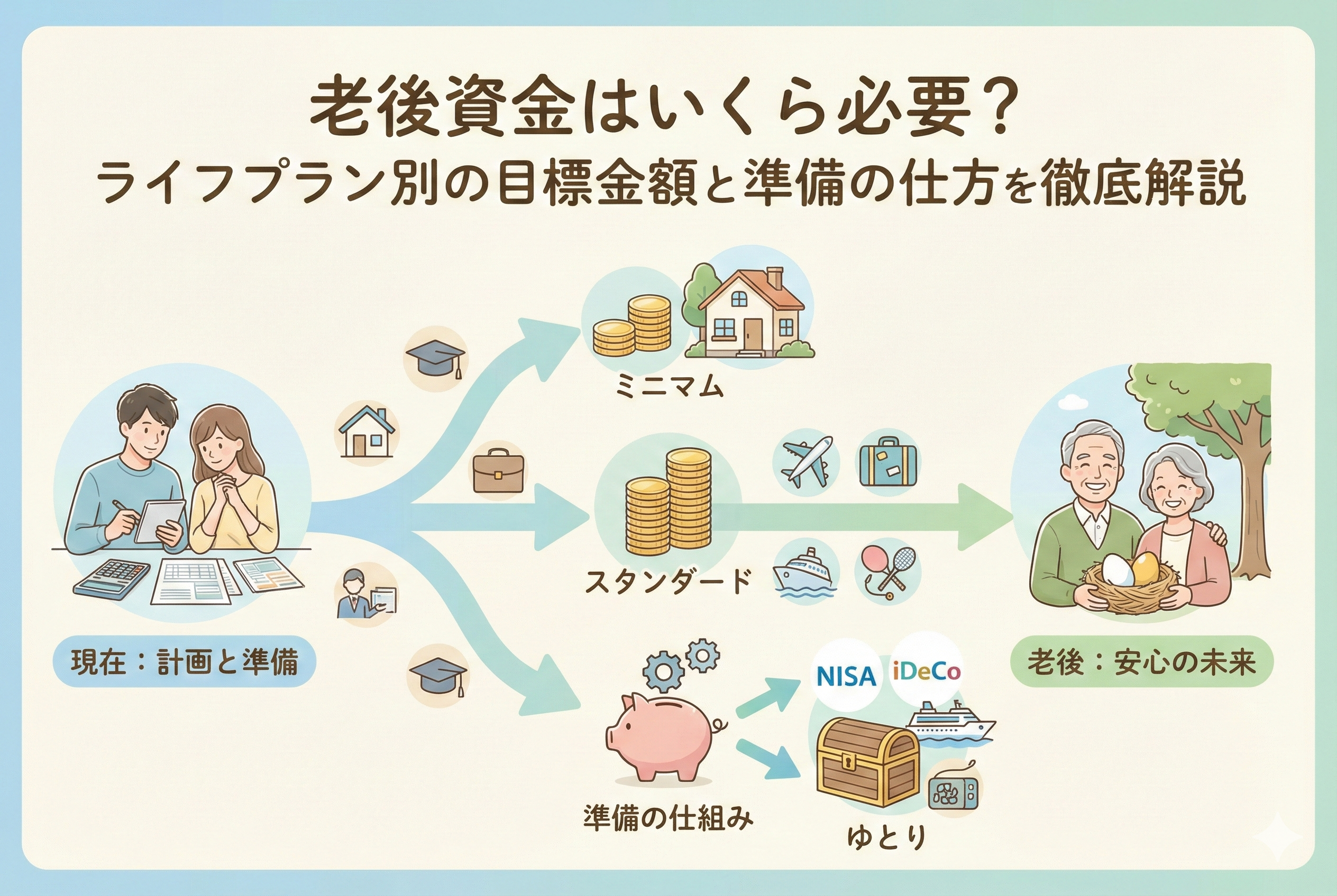 「老後資金はいくら必要?ライフプラン別の目標金額と準備の仕方を徹底解説」というタイトルが入ったアイキャッチ画像。左側に計画を立てる夫婦、中央に「ミニマム」「スタンダード」「ゆとり」という3つのライフプランの道筋とNISA・iDeCoの準備の仕組み、右側に安心した笑顔の高齢夫婦を描いた、清潔感のある図解イラスト。