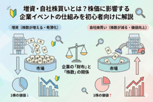 「増資」によって企業が市場に新しい株を供給し1株の価値が薄まる（希薄化）様子と、「自社株買い」によって企業が市場から株を回収し1株の価値が高まる様子を対比させた図解イラスト。それぞれの株価チャートの動きやパイチャートでの価値の変化を視覚的に表現しています。