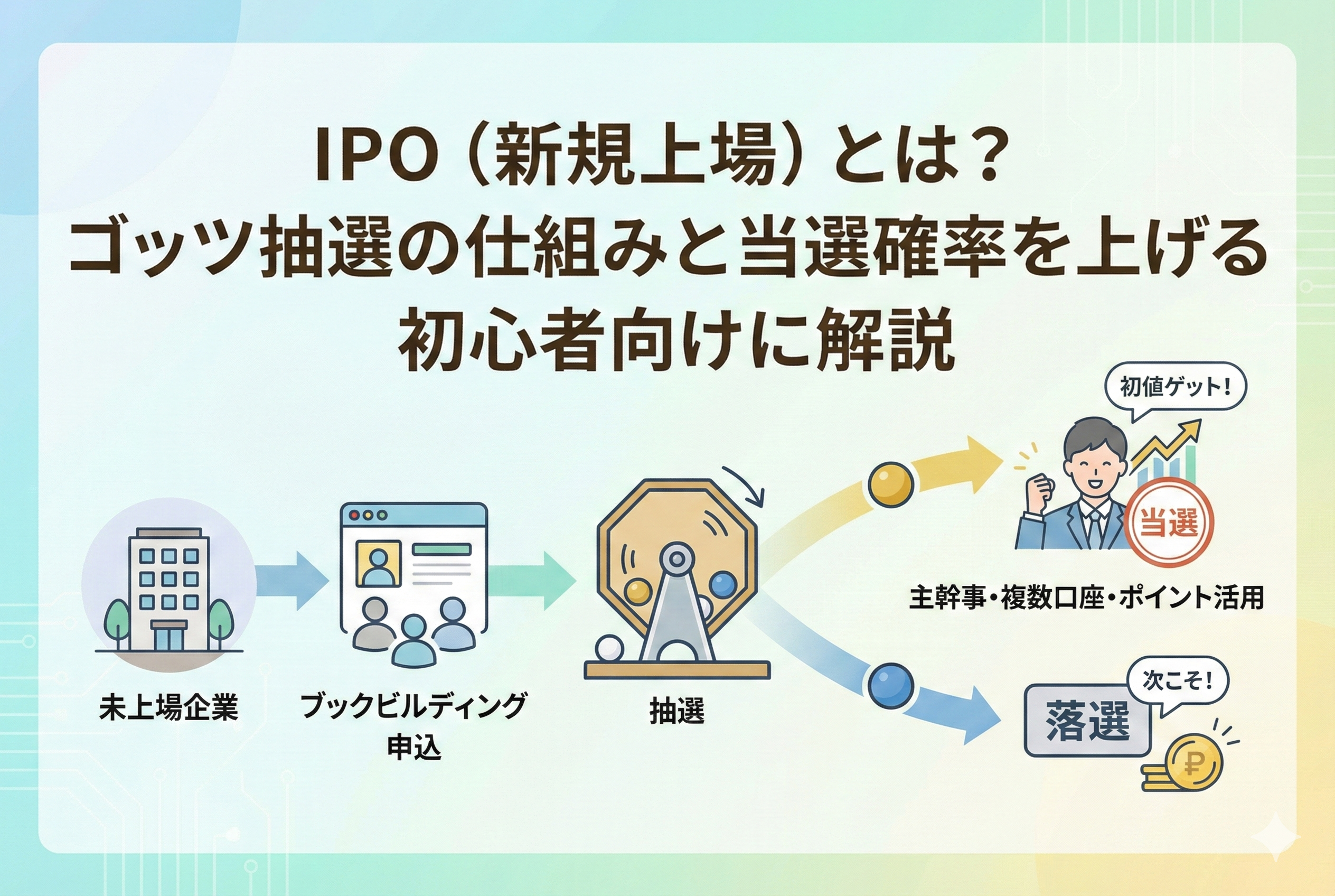 IPO(新規上場)のプロセスを、「未上場企業」から「ブックビルディング申込」「抽選」を経て、「当選」による初値獲得や「落選」後の再挑戦まで描いたインフォグラフィック。主幹事証券の活用や複数口座の重要性、ポイント制度を視覚的に解説している。