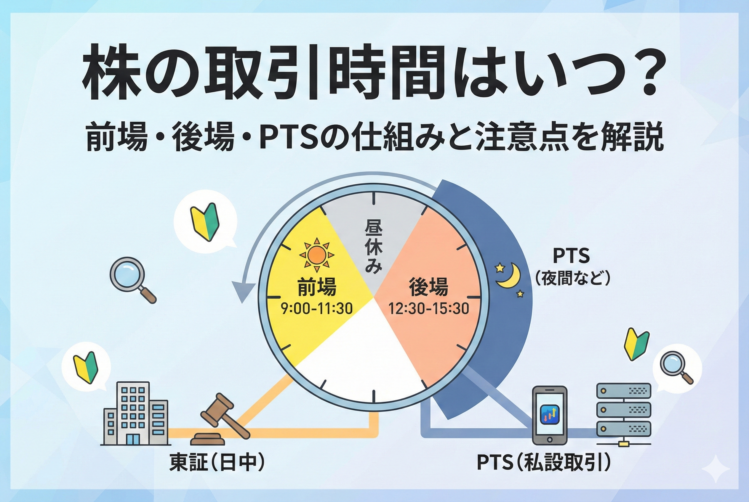 日本の株式市場の取引時間を表す時計のイラスト。「前場（9:00-11:30）」「昼休み」「後場（12:30-15:30）」が色分けされた円グラフで示され、その外側に「PTS（夜間など）」の取引時間も図解されている。初心者マークやスマートフォンのアイコンを添えた、清潔感のあるデザイン。
