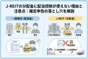 一般株式の配当金とJ-REITの分配金における税制の違いを比較したイラスト。左側では、会社が法人税を支払うことで株主が確定申告時に「配当控除」を受けられる仕組みを、右側では、J-REITが法人税をほぼ支払わないため投資家が「配当控除」を受けられないことを図解。また、右下には安易な確定申告による社会保険料や住民税の上昇という「落とし穴」を警告するアイコンが添えられている。