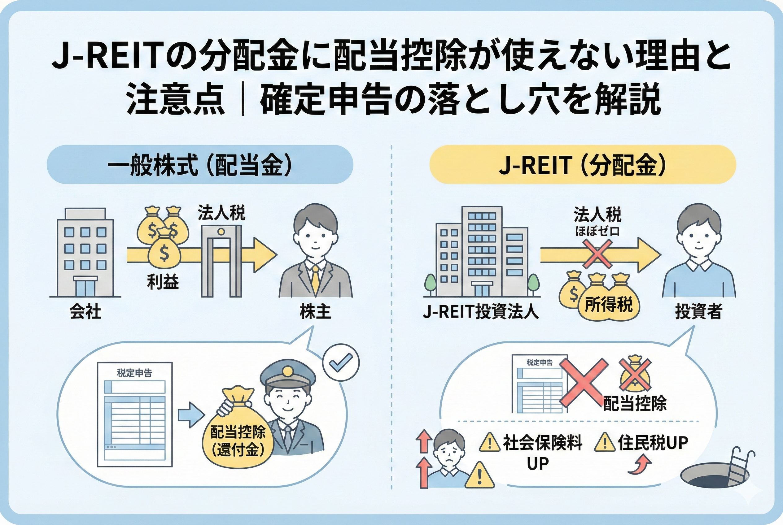 一般株式の配当金とJ-REITの分配金における税制の違いを比較したイラスト。左側では、会社が法人税を支払うことで株主が確定申告時に「配当控除」を受けられる仕組みを、右側では、J-REITが法人税をほぼ支払わないため投資家が「配当控除」を受けられないことを図解。また、右下には安易な確定申告による社会保険料や住民税の上昇という「落とし穴」を警告するアイコンが添えられている。