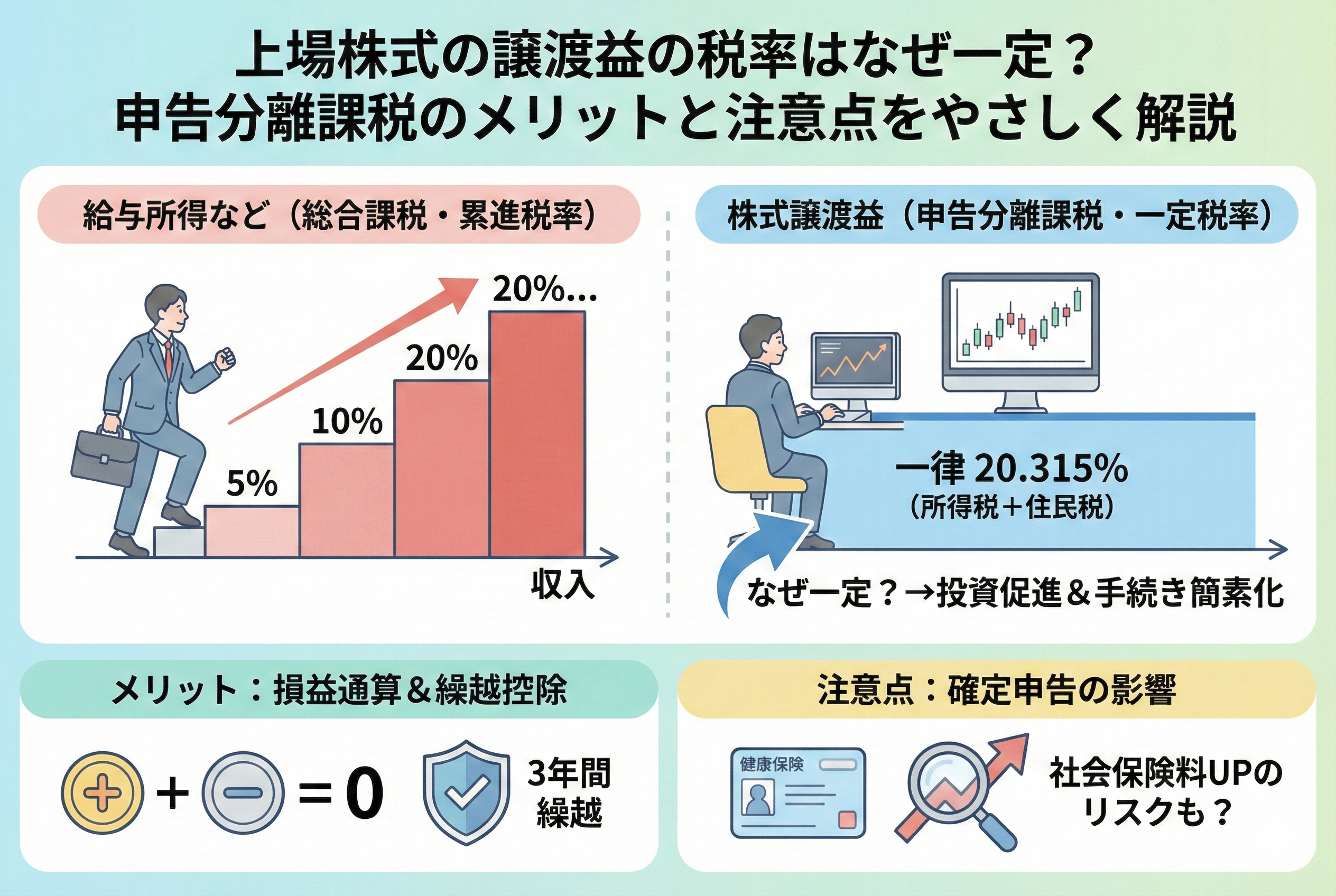 「給与所得などの累進税率」と「株式譲渡益の一律20.315パーセント(申告分離課税)」を比較したイラスト。収入に応じて階段状に上がる税率グラフと、投資促進のためにフラットに設定された株の税率を対比させている。下部には「損益通算」や「3年間の繰越控除」というメリットと、「社会保険料アップのリスク」という注意点がアイコンと共に図解されている。