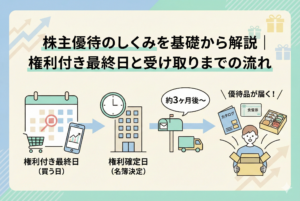 株主優待の仕組みを解説するインフォグラフィック。「権利付き最終日（買う日）」から「権利確定日（名簿決定）」を経て、約3ヶ月後に優待品（カタログ、食事券、詰め合わせなど）が届くまでのステップを時系列で分かりやすく図解しています。