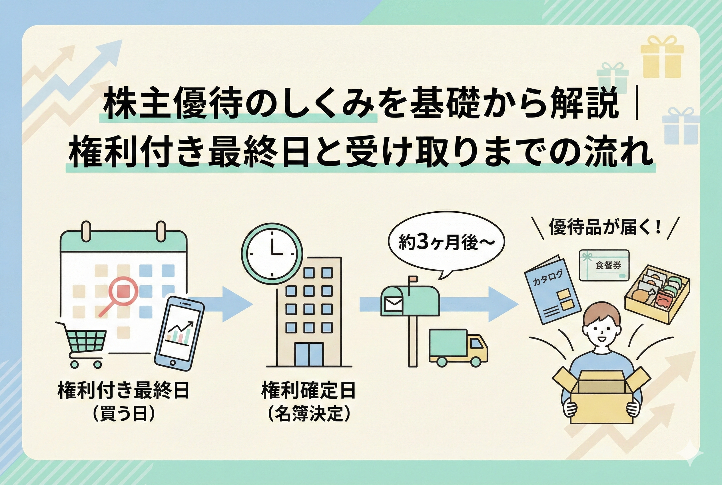 株主優待の仕組みを解説するインフォグラフィック。「権利付き最終日（買う日）」から「権利確定日（名簿決定）」を経て、約3ヶ月後に優待品（カタログ、食事券、詰め合わせなど）が届くまでのステップを時系列で分かりやすく図解しています。