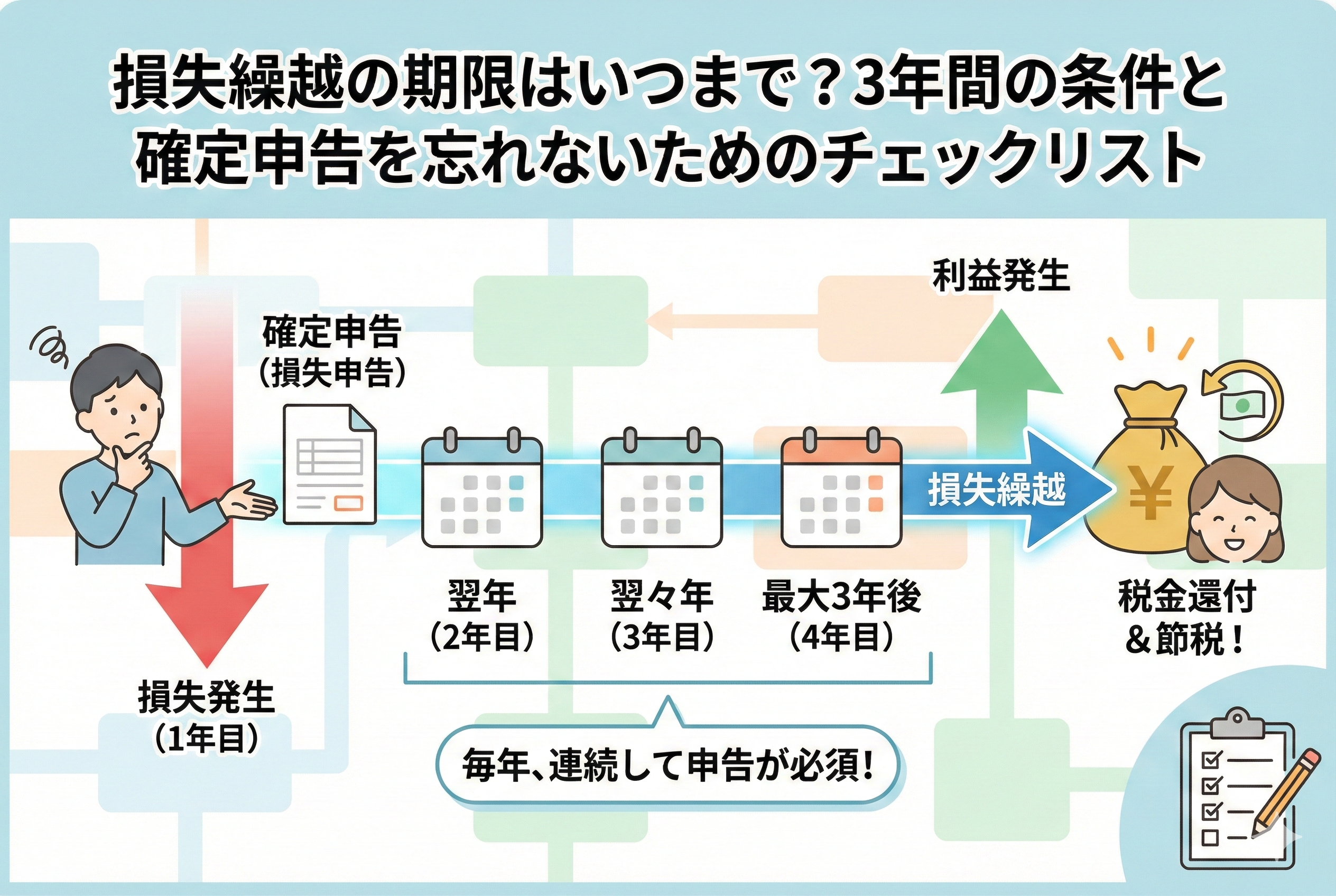 株式投資の「損失繰越」の仕組みを時系列で図解したイラスト。1年目の「損失発生」から確定申告を行い、翌年、翌々年、最大3年後(4年目)までカレンダーが続く。「毎年、連続して申告が必須!」という重要な注意書きがあり、最終的に「利益発生」のタイミングで税金が還付され、笑顔で資産を守る様子を描いている。右下には手続きを忘れないためのチェックリストが配置されている。