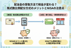 配当金の受取方法による違いを比較したイラスト。左側の「株式数比例配分方式」では、証券口座で受け取ることでNISAの非課税メリットが守られ、笑顔の貯金箱が「非課税！」と喜んでいる様子。右側の「銀行振込・郵便局受取など」では、NISA口座であっても課税対象となり、貯金箱が涙を流して「課税される…」と悲しんでいる様子を対比させています。