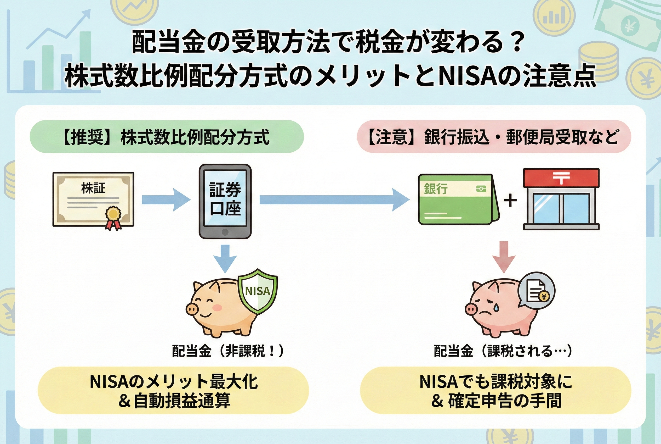 配当金の受取方法による違いを比較したイラスト。左側の「株式数比例配分方式」では、証券口座で受け取ることでNISAの非課税メリットが守られ、笑顔の貯金箱が「非課税！」と喜んでいる様子。右側の「銀行振込・郵便局受取など」では、NISA口座であっても課税対象となり、貯金箱が涙を流して「課税される…」と悲しんでいる様子を対比させています。