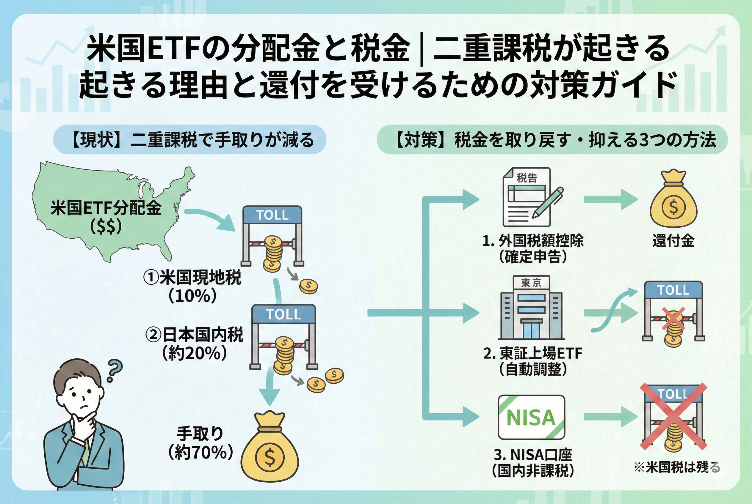 米国ETFの分配金にかかる「二重課税」の仕組みと、その3つの対策を図解したイラスト。左側では、米国現地税(10%)と日本国内税(約20%)の二段階で税金が引かれ、手取りが約70%に減る現状を、料金所を通過するお金で表現。右側では対策として、「1.外国税額控除(確定申告で還付)」、「2.東証上場ETF(自動調整で米国税回避)」、「3.NISA口座(国内非課税だが米国税は残る)」の3つの選択肢を分かりやすく図示している。