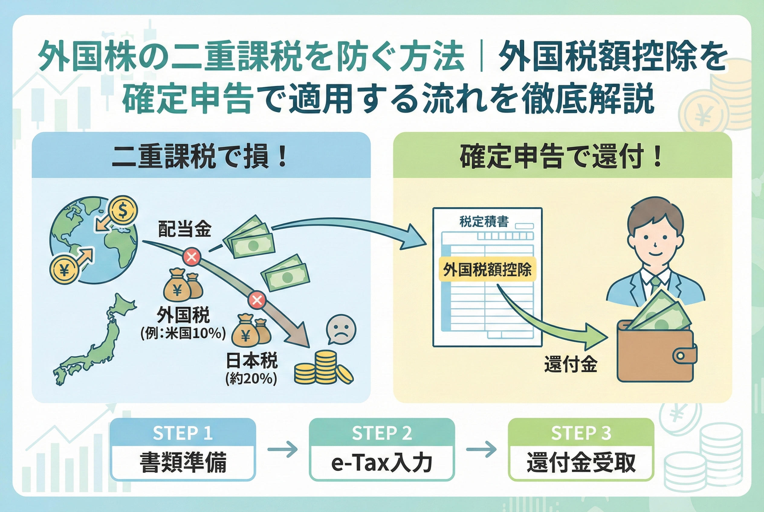 外国株の配当金における「二重課税」の仕組みと、確定申告の「外国税額控除」で税金が還付される流れを図解したイラスト。左側では配当金が外国税と日本税で二重に引かれて減っていく様子を、右側では確定申告によって外国税の一部が還付金として戻ってくる様子を対比させている。下部には「STEP 1 書類準備」「STEP 2 e-Tax入力」「STEP 3 還付金受取」という具体的なアクションの流れが示されている。