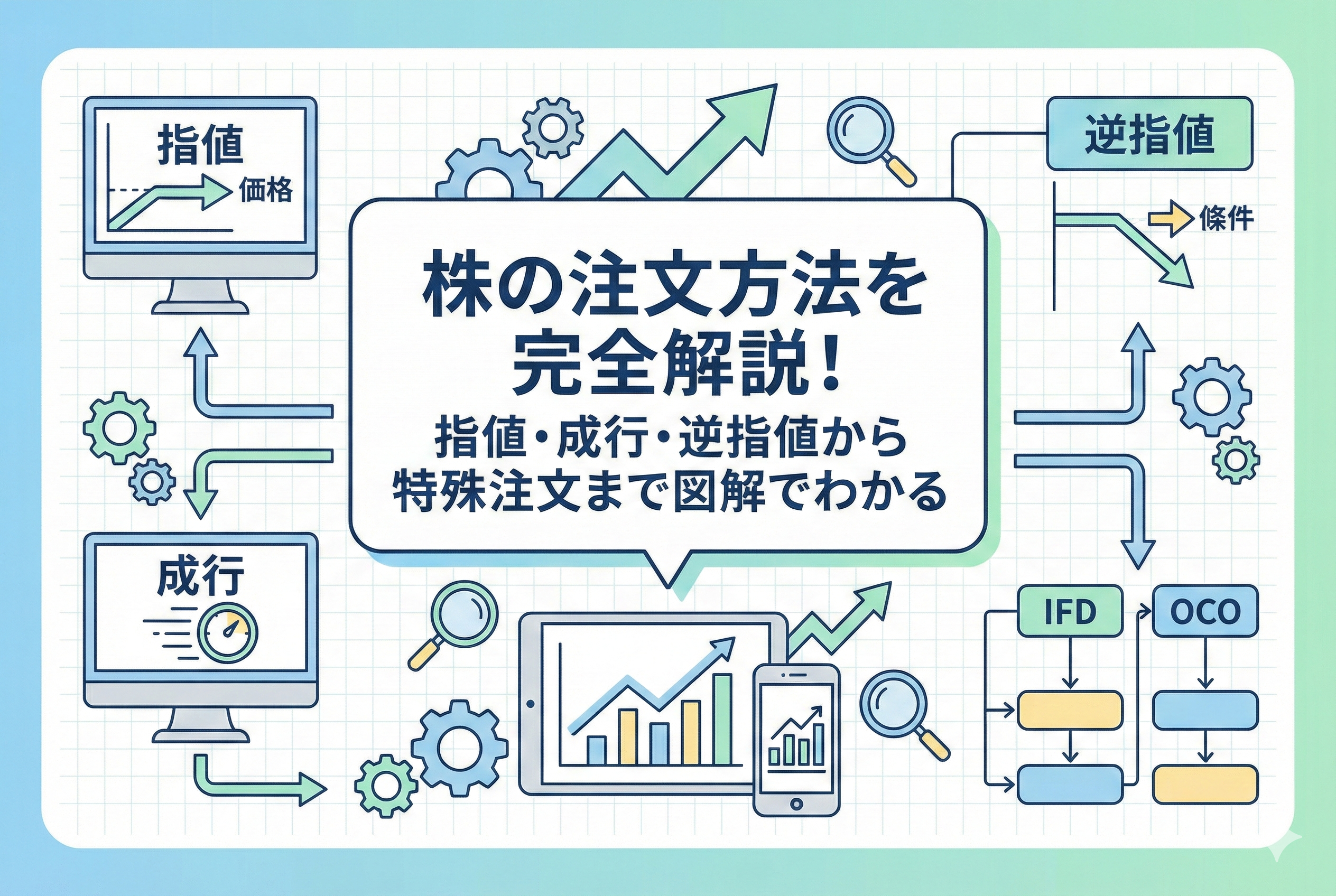 株の注文方法（指値・成行・逆指値・特殊注文）の仕組みを、モニターやスマホのアイコンと矢印を使って分かりやすく表現した図解風のアイキャッチ画像。