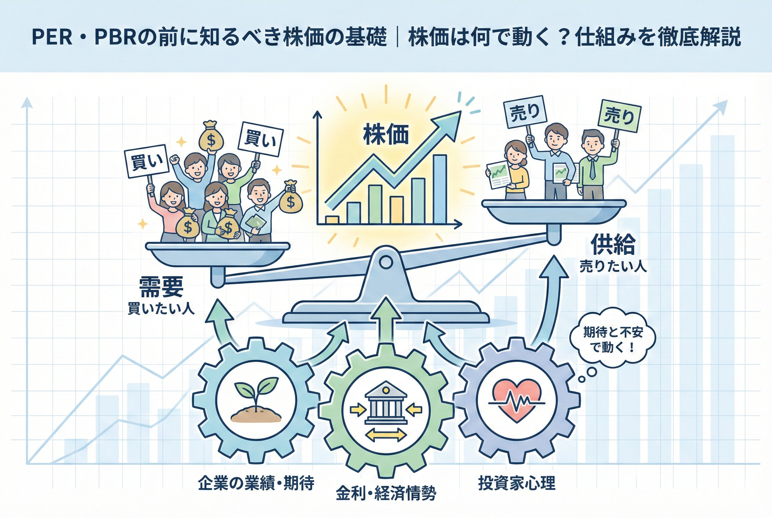 株価の形成メカニズムを図解したインフォグラフィック。需要(買いたい人)と供給(売りたい人)を天秤で比較し、その価格変動を駆動する要因として「企業の業績・期待」「金利・経済情勢」「投資家心理」を3つの歯車で表現しています。背景には株価チャートが描かれ、期待と不安で動く市場の性質を視覚的に解説しています。
