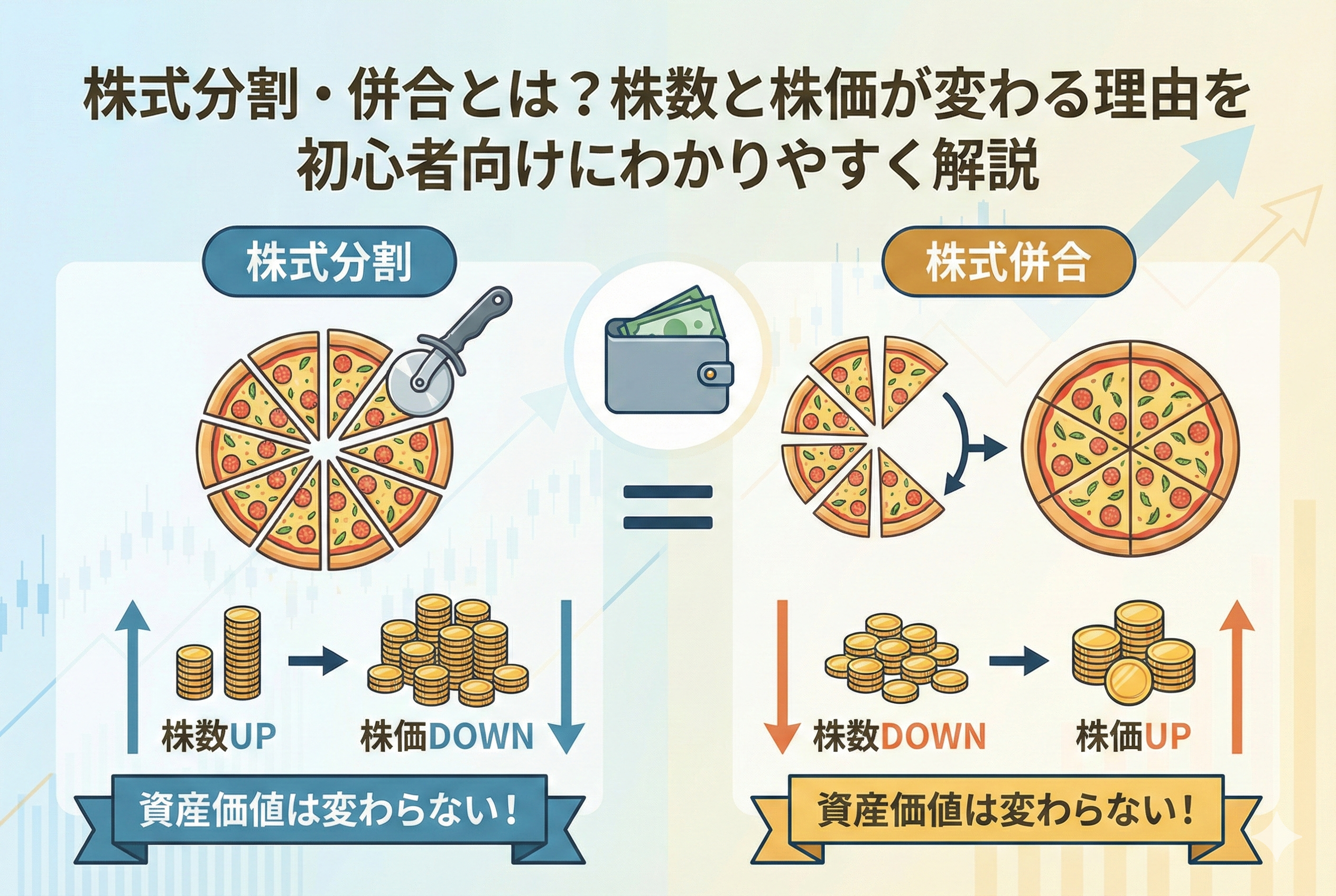 株式分割と株式併合の仕組みを「ピザの切り分け」で例えたインフォグラフィック画像。分割によって株数が増え株価が下がる様子と、併合によって株数が減り株価が上がる様子を対比させ、どちらも「資産価値は変わらない」という結論を視覚的に強調している。