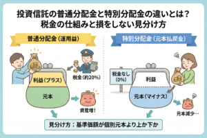 投資信託の「普通分配金」と「特別分配金」の違いを解説する図。左側の「普通分配金（運用益）」は、利益から支払われ約20%の税金がかかるが、元本は維持され資産が増える様子を笑顔のキャラクターと財布で表現。右側の「特別分配金（元本払戻金）」は、元本から支払われ税金はかからないが、元本が減少し資産が減る様子を困り顔のキャラクターと財布で表現。下部には見分け方として「基準価額が個別元本より上か下か」と記されている。