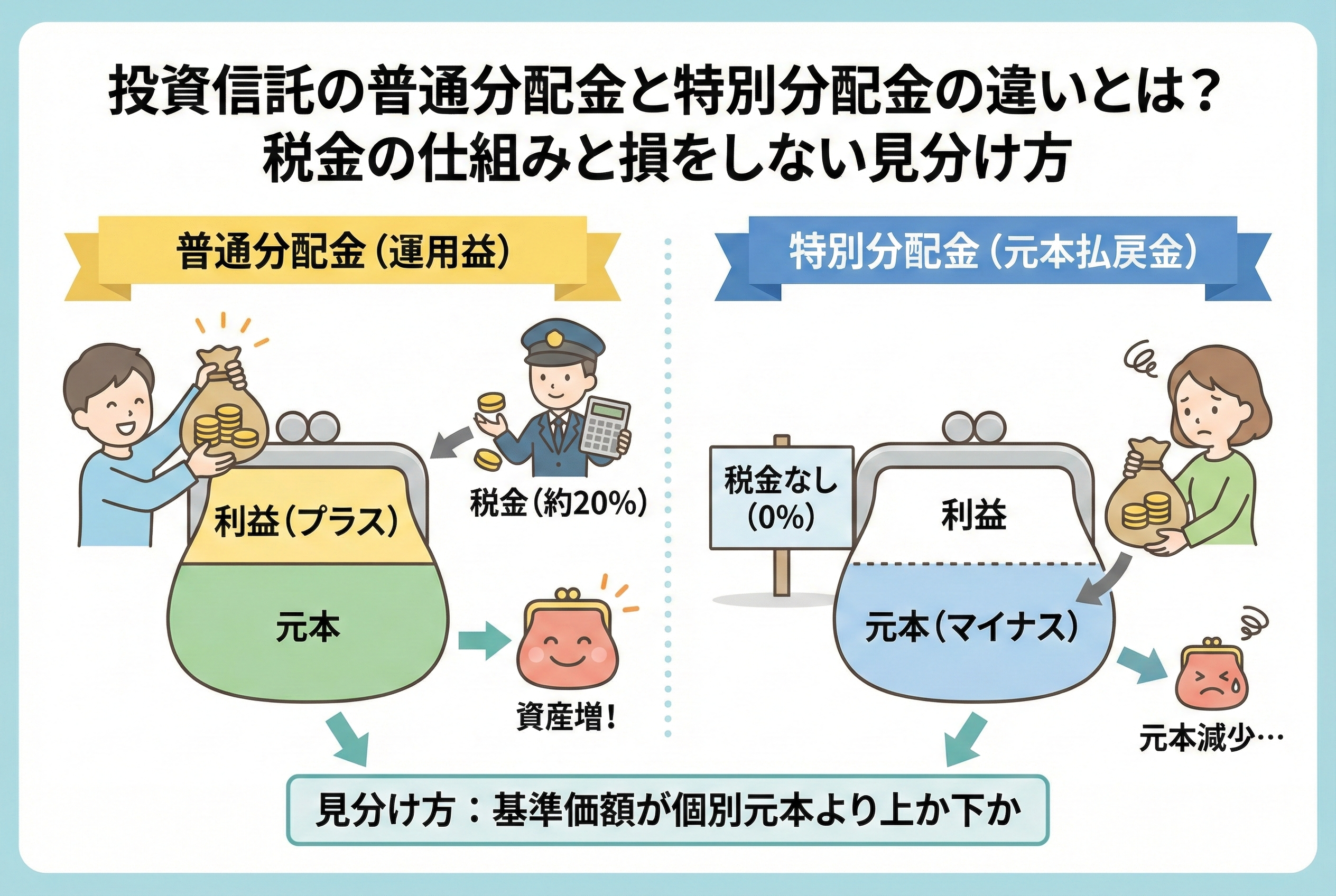 投資信託の「普通分配金」と「特別分配金」の違いを解説する図。左側の「普通分配金(運用益)」は、利益から支払われ約20%の税金がかかるが、元本は維持され資産が増える様子を笑顔のキャラクターと財布で表現。右側の「特別分配金(元本払戻金)」は、元本から支払われ税金はかからないが、元本が減少し資産が減る様子を困り顔のキャラクターと財布で表現。下部には見分け方として「基準価額が個別元本より上か下か」と記されている。